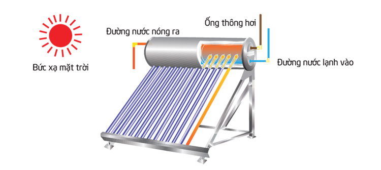 Nguyên lý hoạt động máy nước nóng năng lượng mặt trời thái dương năng eco 180 lít